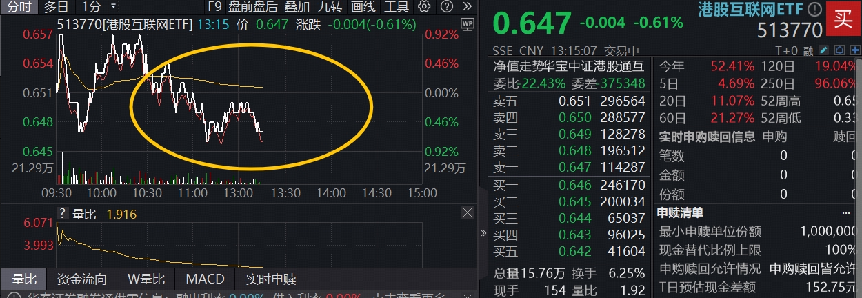 ETF盘中资讯|大涨后，港股AI震荡蓄力！多头溢价猛攻港股互联网ETF（513770），阿里AI芯片持续催化