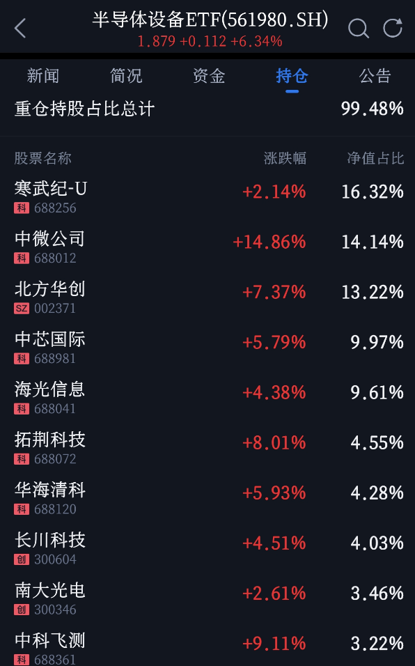 摁不住了，半导体上游也爆发了！国产芯片迎大变局