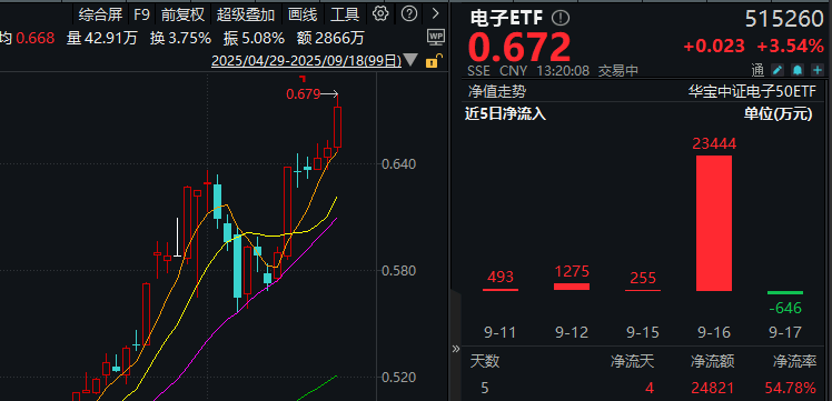 ETF盘中资讯|大涨原因或已找到！工业富联、中芯国际齐创新高，果链含量43%的电子ETF（515260）飙涨4.6%刷新历史高点