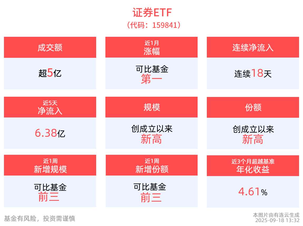 资金排队抢筹！连续18日“吸金”的证券ETF(159841)盘中净申购已近3亿份，8月证券交易印花税同比激增226%