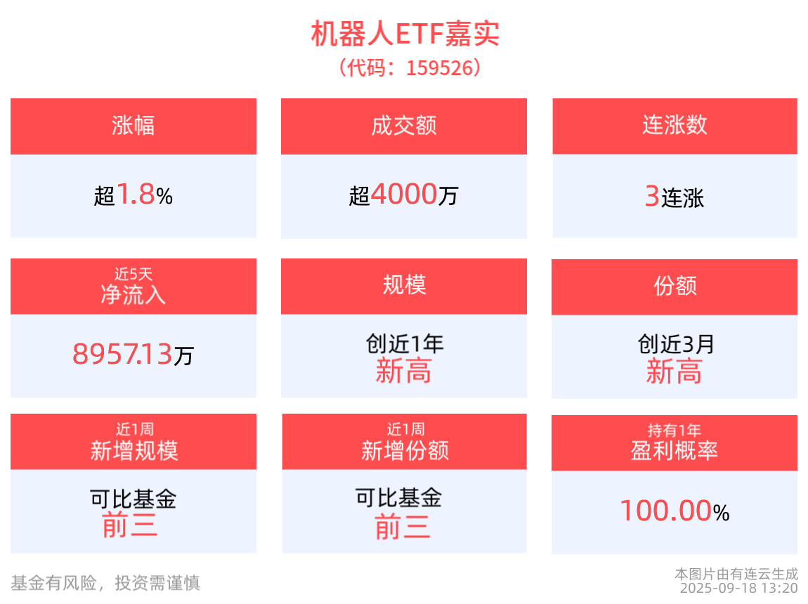 单日“吸金”超亿元，机器人ETF嘉实(159526)连续3日上涨，成分股巨轮智能、博杰股份10cm涨停