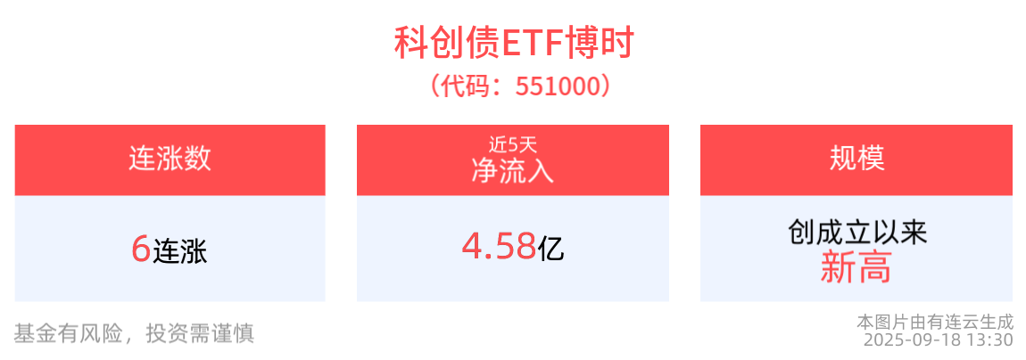 发行规模超400亿元，第二批14只科创债ETF集中成立，科创债ETF博时(551000)冲击6连涨，最新规模创成立以来新高
