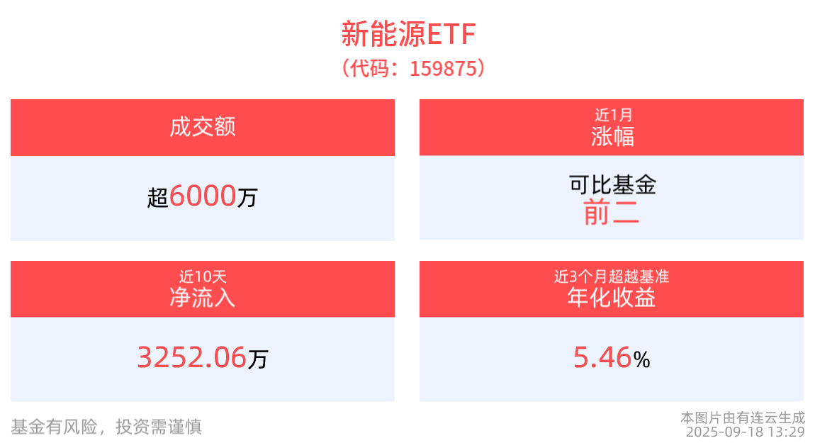 2025世界储能大会隆重举行，新能源ETF(159875)调整蓄势，近10日累计“吸金”超3200万元