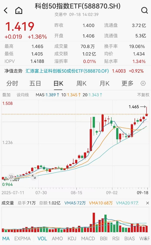 科创板全线大涨，中微公司涨超13%创近5年新高！科创50指数ETF(588870)涨超2%创新高，年内份额增幅领先！中国“硬科技”产业迎黄金发展期