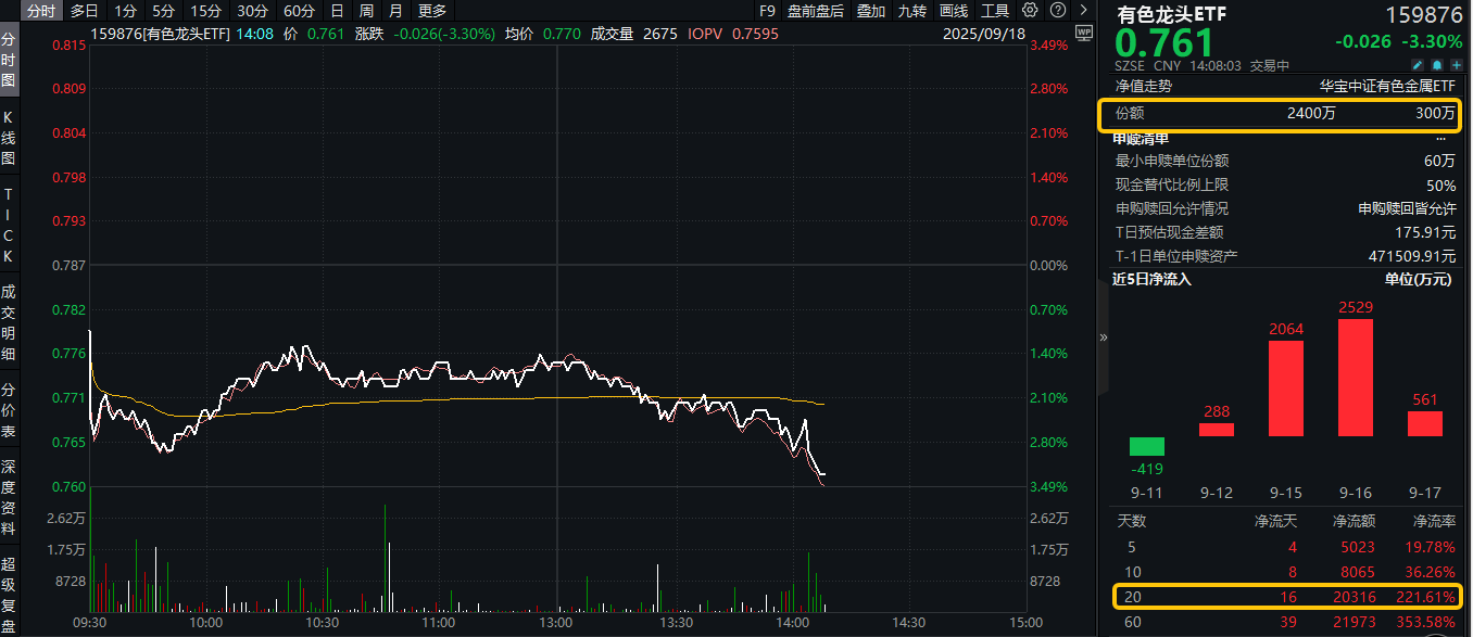 ETF盘中资讯|美联储如期降息，有色金属为何意外领跌？资金逢跌抢筹！有色龙头ETF（159876）获实时净申购2100万份！