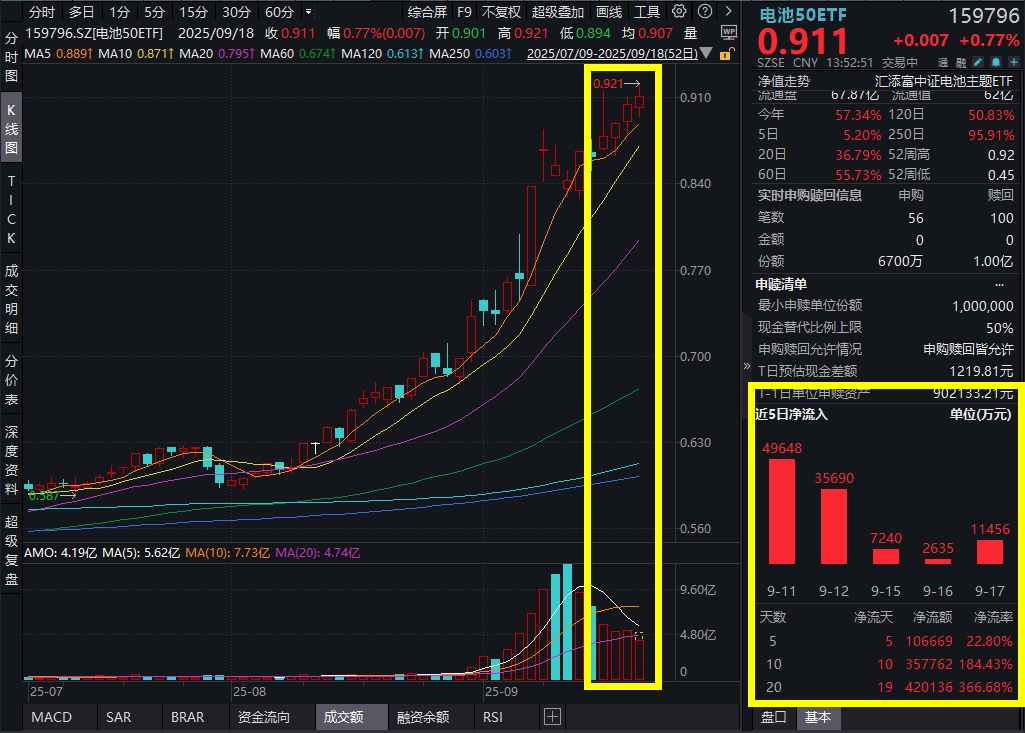 2025世界储能大会备受关注，均胜电子获百亿订单连续一字涨停，电池50ETF(159796)涨近1%盘中再创年内新高，最新规模站上60亿元大关！