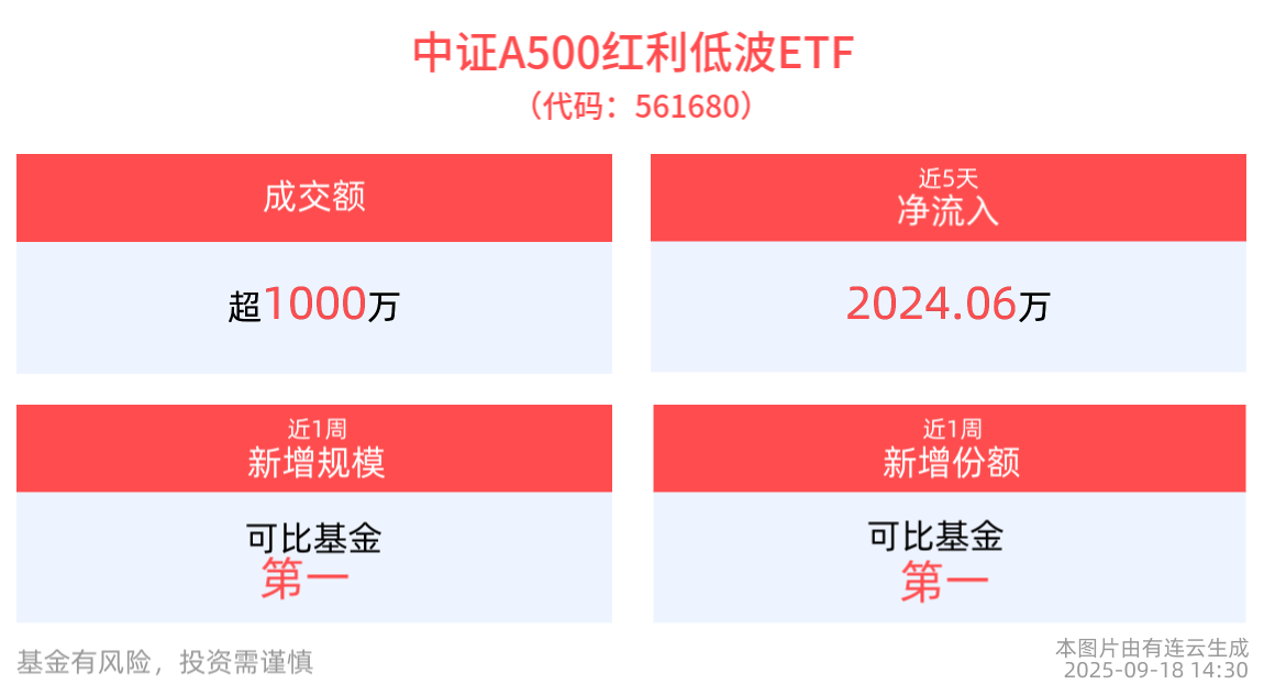 中证A500红利低波跌幅近2%，平安中证A500红利低波ETF（561680）左侧布局机会受关注