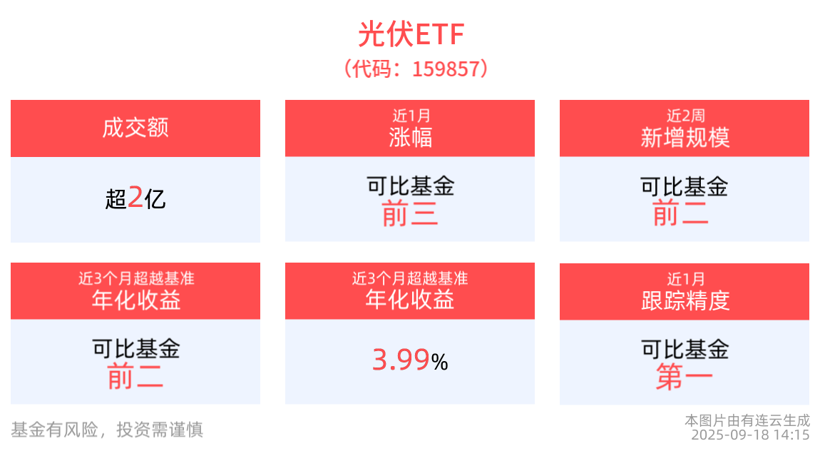 “反内卷”成效初显，光伏产业链价格明显回升，资金逆市布局光伏ETF(159857)，助力布局储能行业黄金发展期
