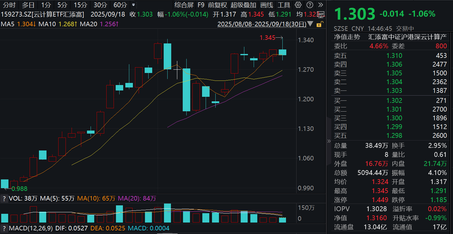 多家大厂发布芯片，算力投资持续高景气！云计算ETF汇添富(159273)冲高回落跌逾1%，盘中逢跌再吸金！机构：算力保持高增长！