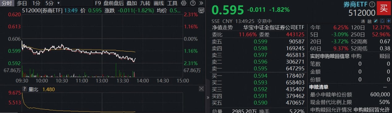 ETF盘中资讯|兵临3900点再回落，指数突破看券商？机构提示回调布局机会，顶流券商ETF（512000）跌超2%