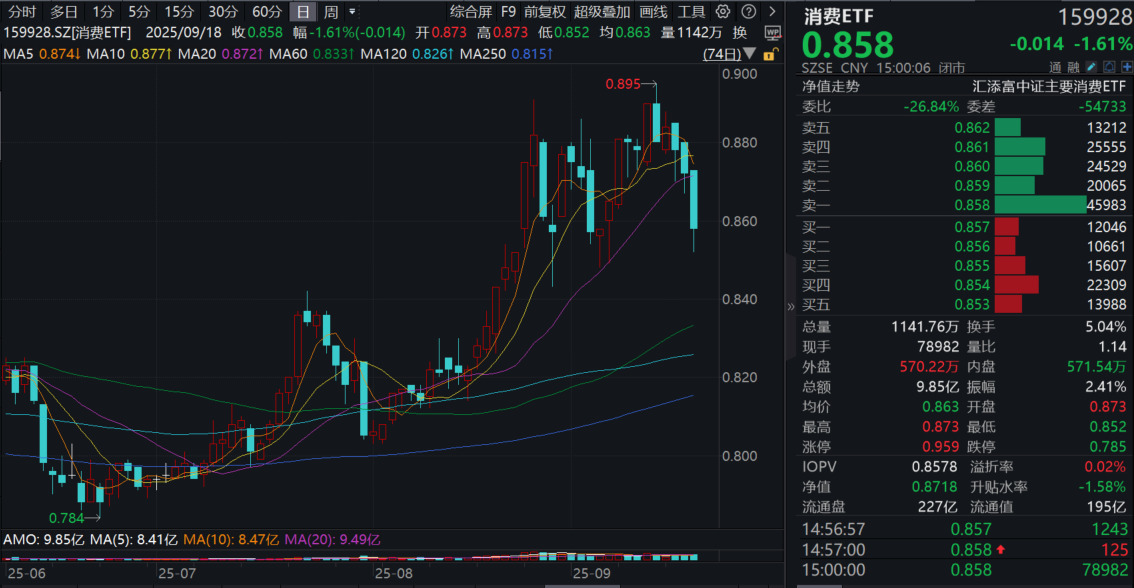 服务消费迎政策助力，多措并举扩大内需！市场午后“变脸”，消费ETF(159928)回调1.61%弱势三连阴，近2天疯狂吸金近8亿元！