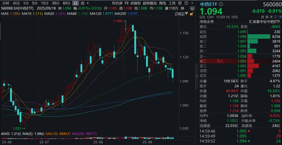 云南白药跌近1%！资金不改“高切低”，中药ETF(560080)回调再蓄势，近5日“吸金”超9200万元！中药企业盈利能力显现积极变化