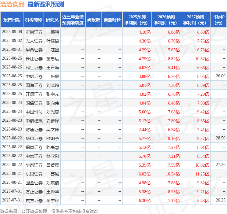 中原证券：给予洽洽食品增持评级
