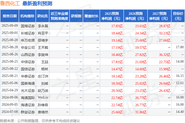 华安证券：给予鲁西化工买入评级
