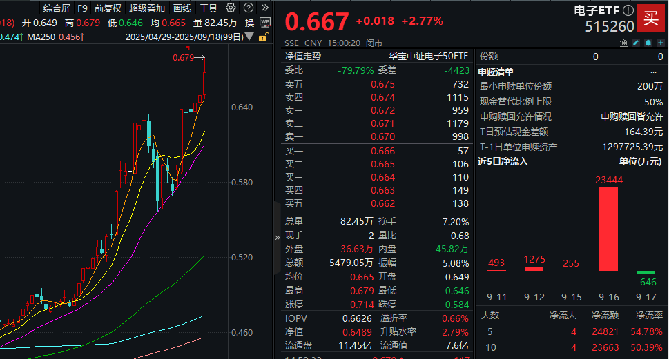 ETF盘后资讯｜电子ETF逆市上探4.6%，515260再创新高！中芯国际、阿里、百度国产技术突破，推动半导体走强！
