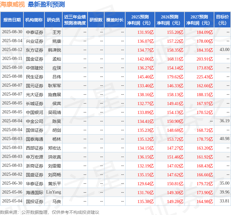 东吴证券：给予海康威视买入评级