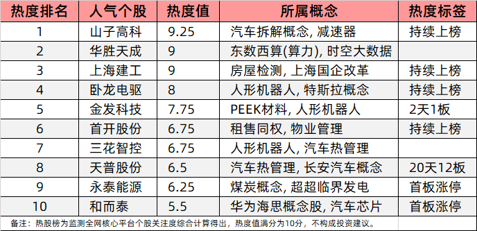 今日十大热股：山子高科热度9.25领衔，华胜天成算力概念爆发，上海建工热度不减，天普股份12连板持续遭爆炒