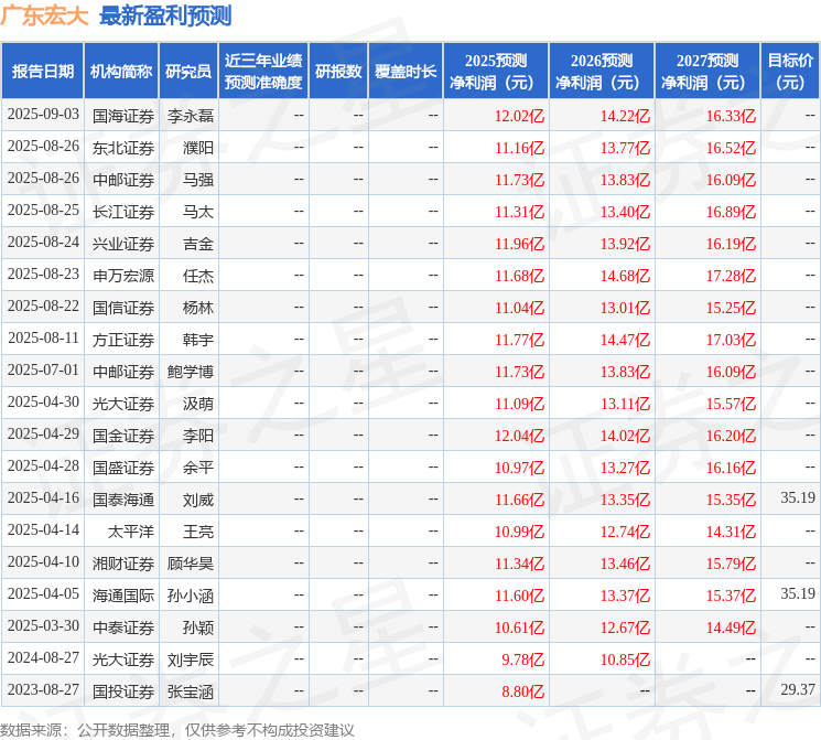 广东宏大：9月17日接受机构调研，华泰证券、中邮证券等多家机构参与