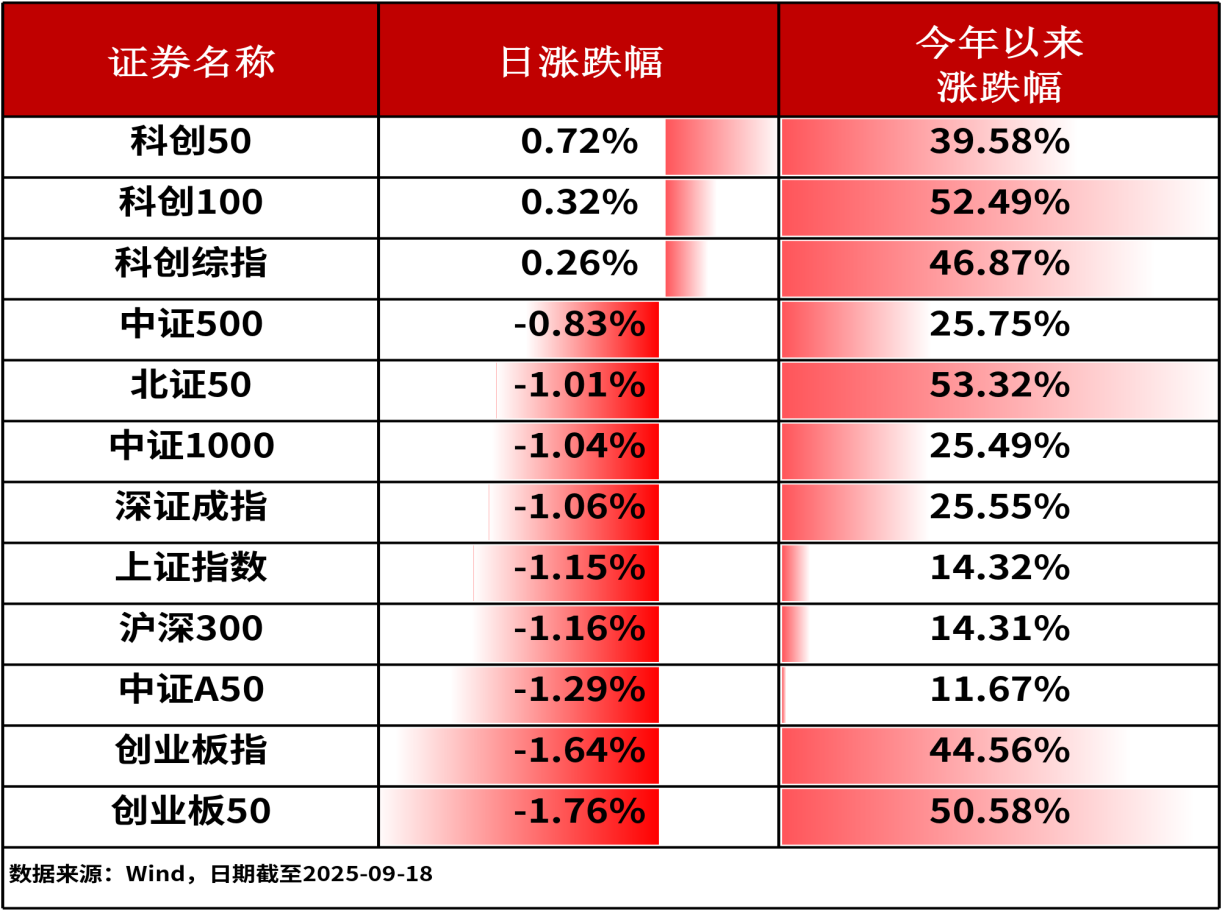 ETF日报-昨日A股三大股指冲高回落，畜牧ETF(159867)盘中净申购1500万份，连续8天获净流入（0918）