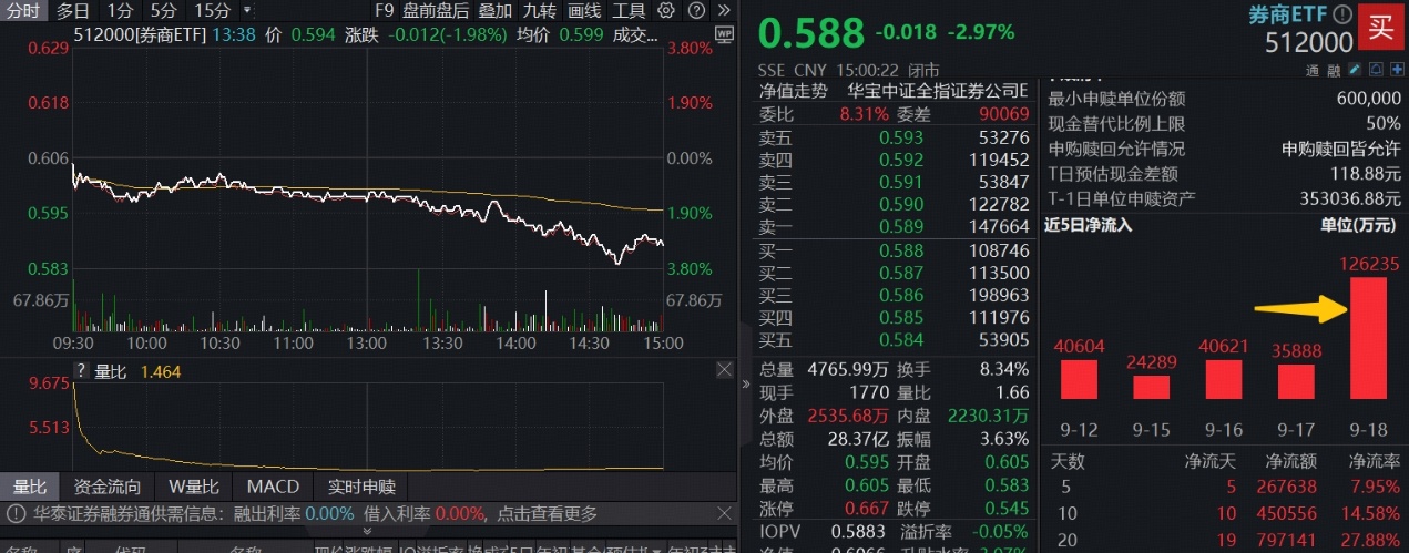 283.59万亿，A股新纪录！券商回调获“暴力”抢筹，顶流券商ETF（512000）单日再揽12.6亿元