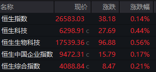 港股开盘：港股主要指数集体高开，恒指涨0.14%，科指涨0.44%，中芯国际、京东集团、小鹏汽车涨超2%