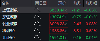 开盘：沪指低开0.03%，创业板指涨0.08%，华鲲振宇、HBM概念领涨，机器人概念股明显降温