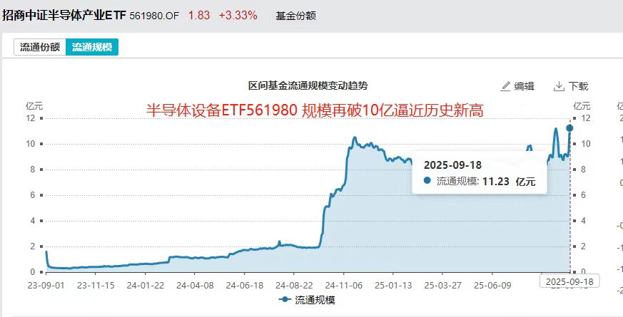 英伟达突发！费城半导体飙涨超3%，半导体设备ETF(561980)一举突破11亿元直逼历史新高