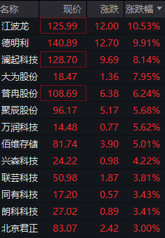 存储芯片概念股震荡拉升！AI热潮引爆存储芯片新一轮涨价潮，美光、西数齐涨价