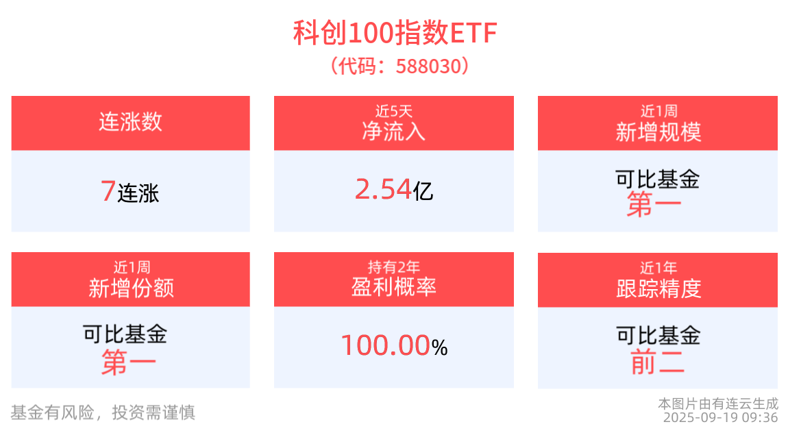 华为明确昇腾AI芯片迭代规划，科创100指数ETF(588030)盘初涨超1%
