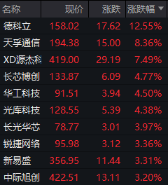 CPO概念活跃！随着AI算力需求发展，光通信产业景气度持续提升