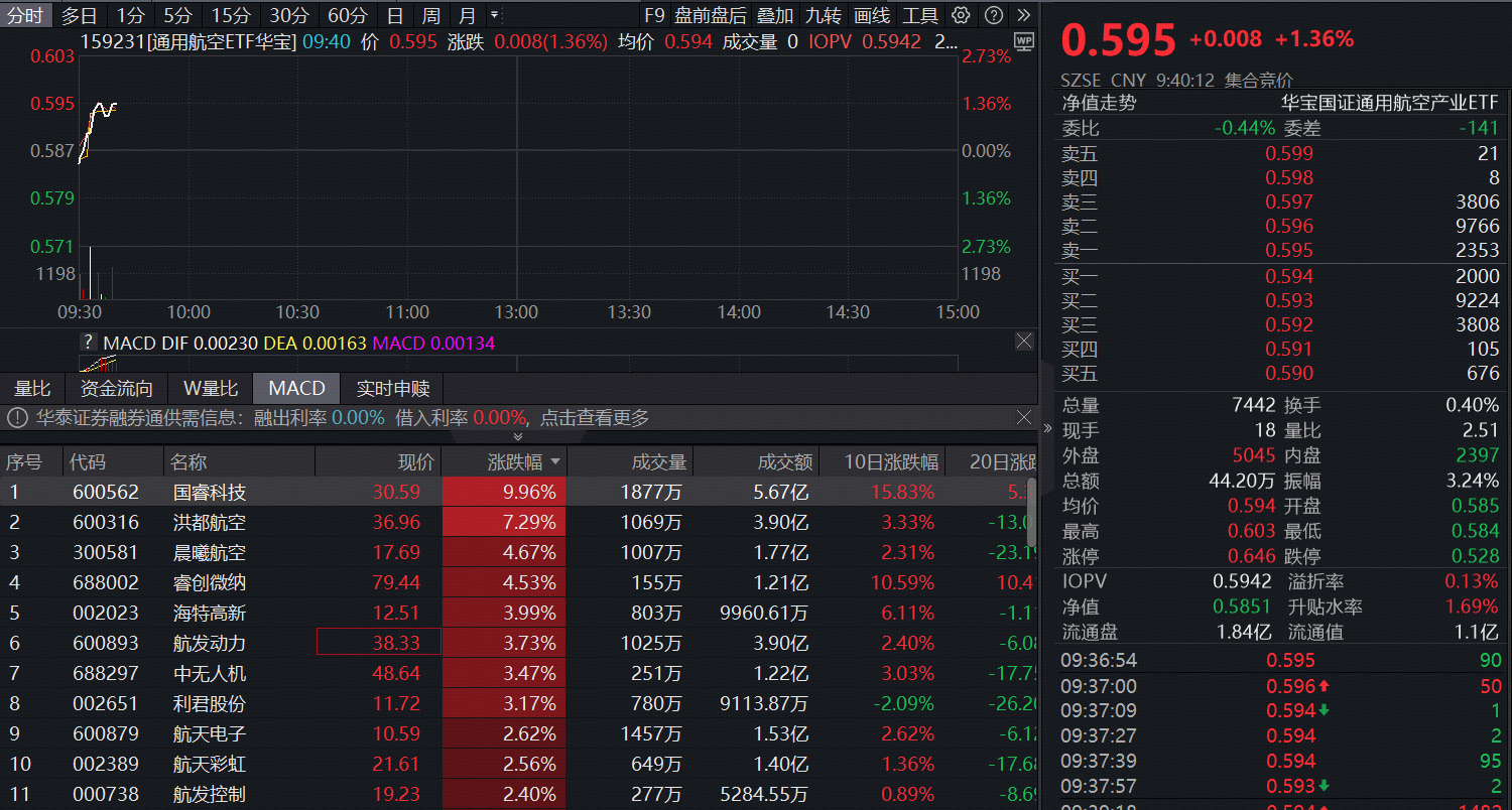 ETF盘中资讯|战鹰呼啸！2025年空军航空开放活动重磅开幕，通用航空ETF（159231）涨超1%