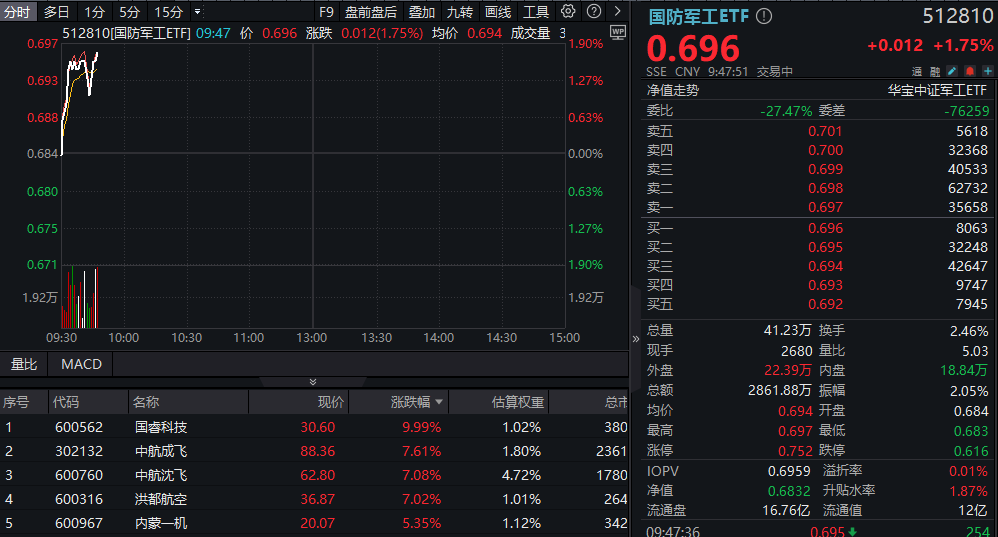 ETF盘中资讯|长春航空展今日开幕，歼-20首次静态亮相！中航系应声大涨，国防军工ETF（512810）直线冲高2%！