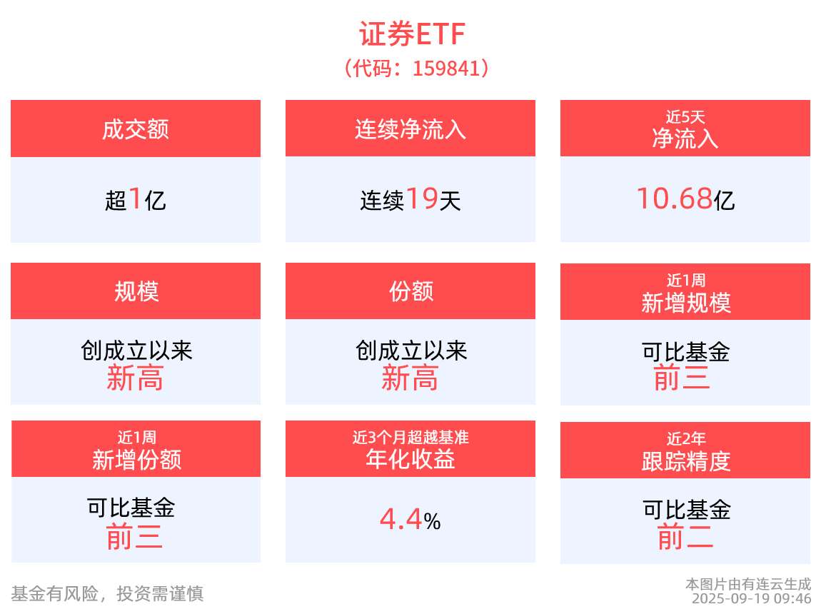 首次突破90亿元！连续19日“吸金”的证券ETF(159841)规模创新高，昨日净流入超5亿元，最新单日成交巨幅放量超10亿元！