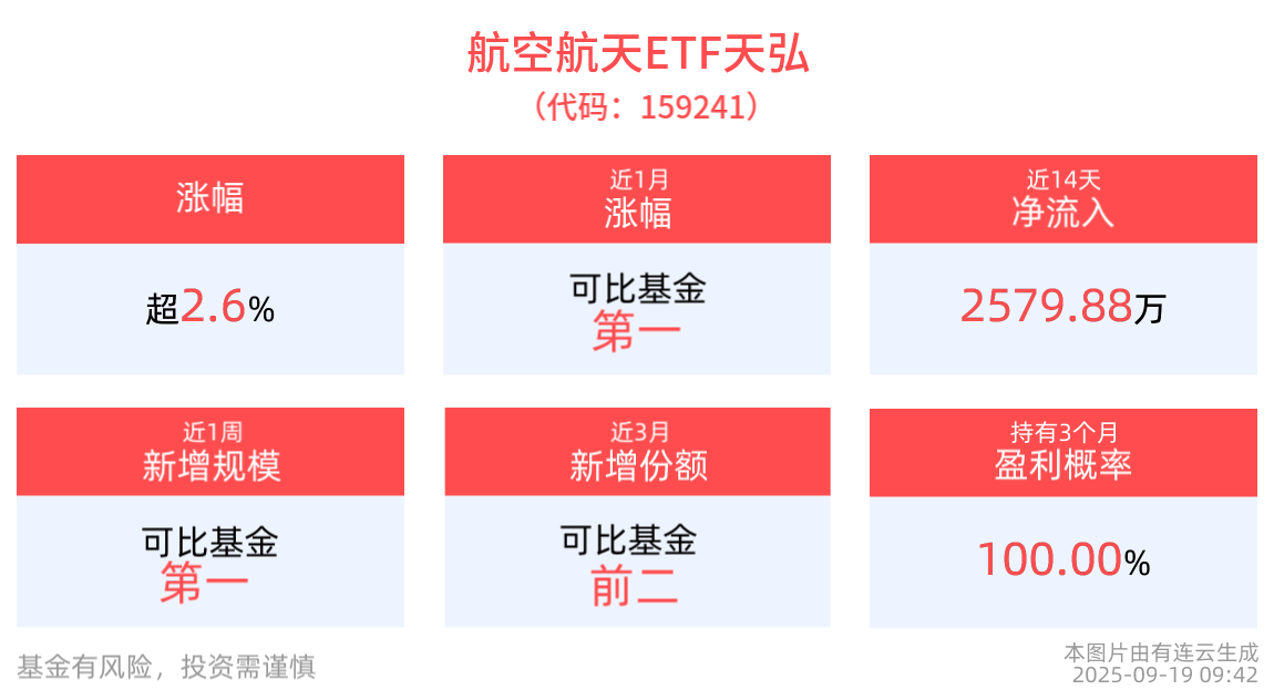 军工含量第一的航空航天ETF天弘(159241)直线拉升涨2.66%，机构：2025年或将是军工投资大年