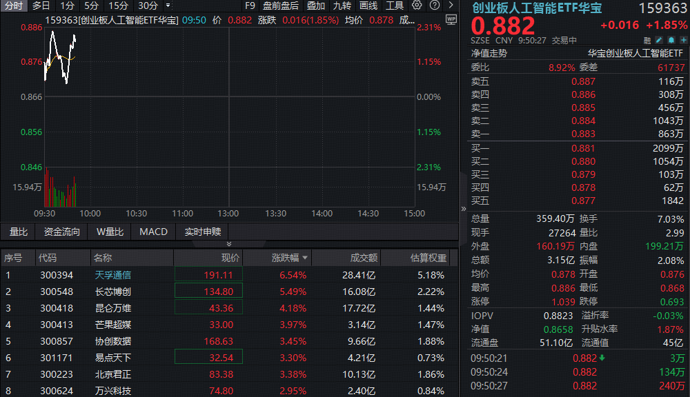 ETF盘中资讯|AI主线反弹回暖！天孚通信领涨超6%，创业板人工智能ETF（159363）率先拉升逾2%，冲击日线四连阳