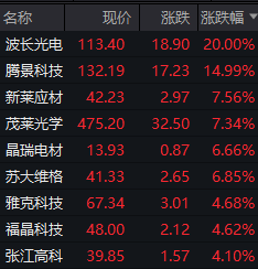 光刻机概念股延续强势，光学元件、特气龙头狂欢，波长光电、凯美特气等涨停