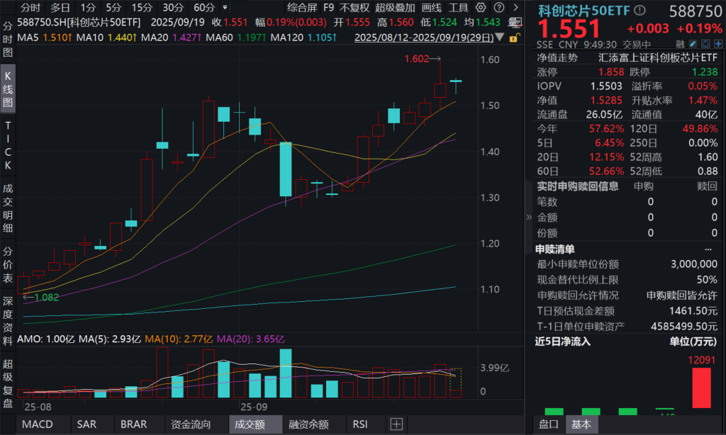 世纪收购！芯片再成市场焦点，科创芯片50ETF(588750)早盘振幅超2%，单日强势吸金超1亿元！三年三代芯，AI芯片演进路线图公布