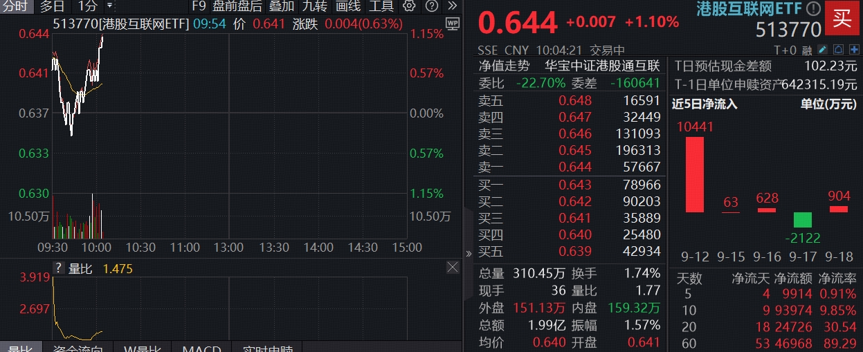 ETF盘中资讯|港股AI稳了？港股互联网ETF（513770）下探回升涨逾1%，权重股阿里巴巴获南向资金连续20日买入