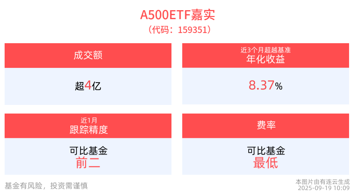 高盛维持A股超配评级，A500ETF嘉实(159351)红盘蓄势，成分股赣锋锂业领涨