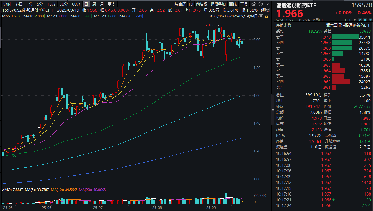 港药再度飘红！港股通创新药ETF(159570)冲高回落，近10日大举揽金超16亿元！机构：关注港药爆发力！