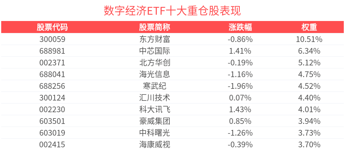 数字经济ETF(560800)红盘蓄势，国产算力技术突破驱动行业新格局