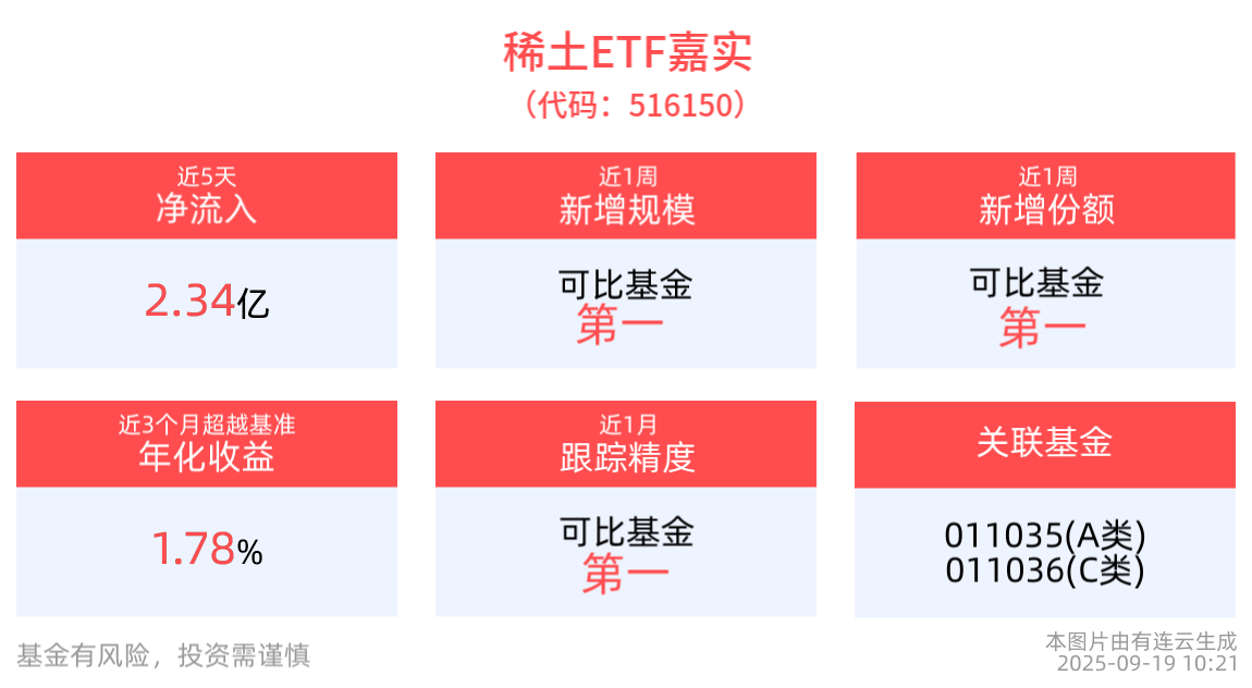高端磁材需求增长迅速，稀土ETF嘉实(516150)调整蓄势，近5日“吸金”2.34亿元