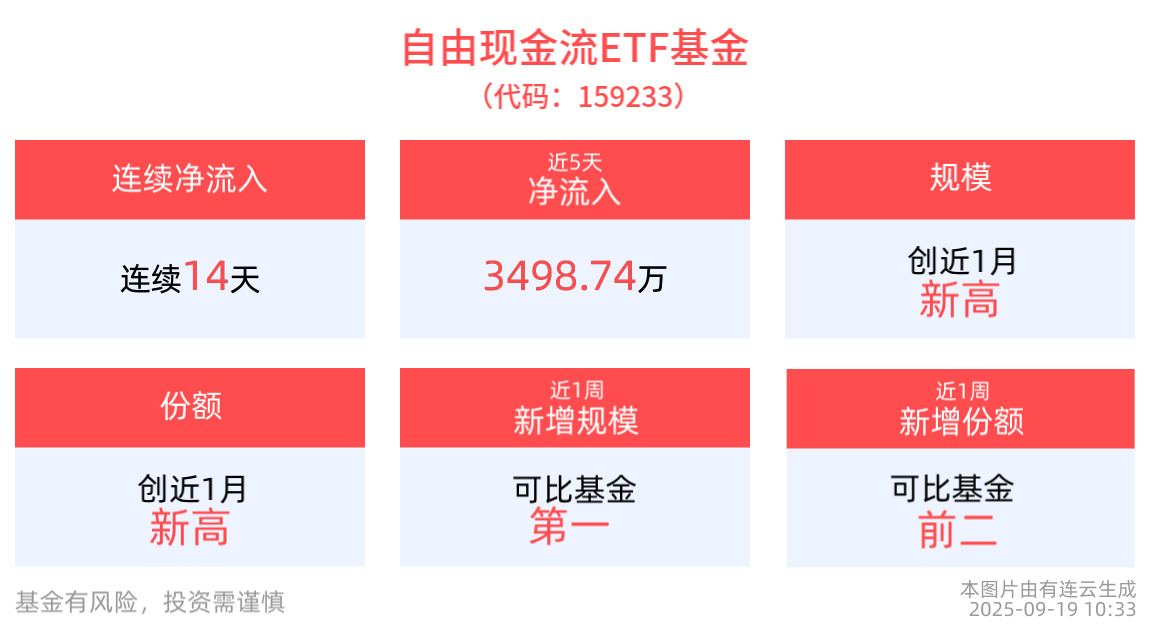 连续净流入半个月，不含金融和地产的自由现金流（159233）受关注