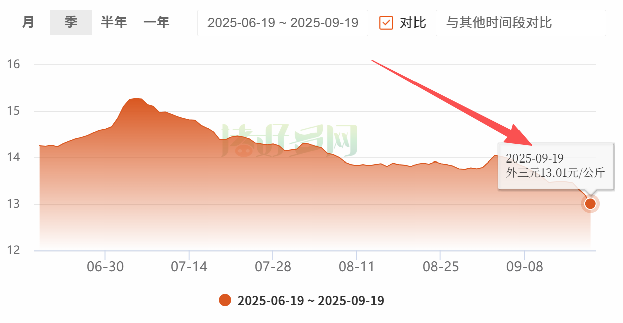 生猪行业重磅信号！25家猪企被“约谈”减产百万头，产能出清已至临界点？