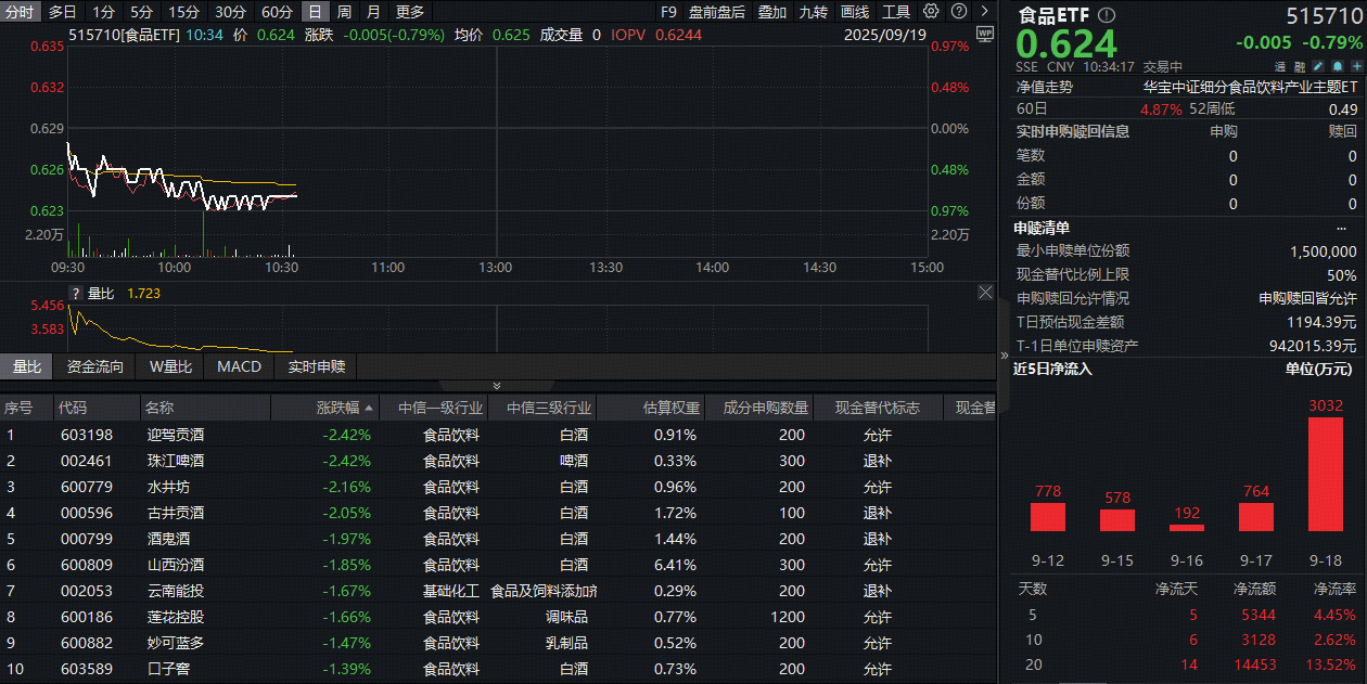 ETF盘中资讯|​吃喝板块深跌近1%，资金疯狂加码！估值大底+旺季将至，板块反转或至？