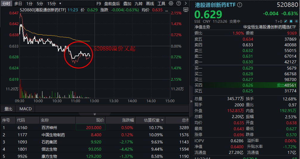 ETF盘中资讯|港股通创新药继续波动，映恩生物-B下挫12%！520880盘中翻绿，溢价又起！资金连续13日低吸