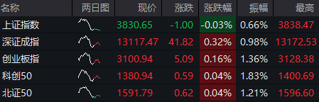 午评：沪指缩量微跌0.03%，创业板指冲高回落涨0.16%，光刻机、摄像头、大基建板块领涨，机器人概念股大幅回调