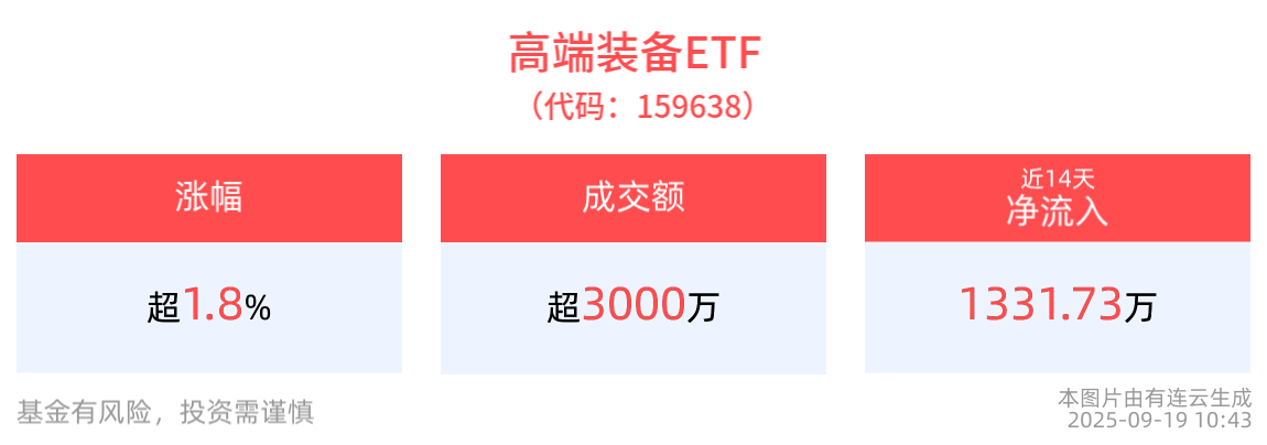 长春航空展正式开幕，高端装备ETF(159638)盘中一度涨超2%，成分股国睿科技10cm涨停