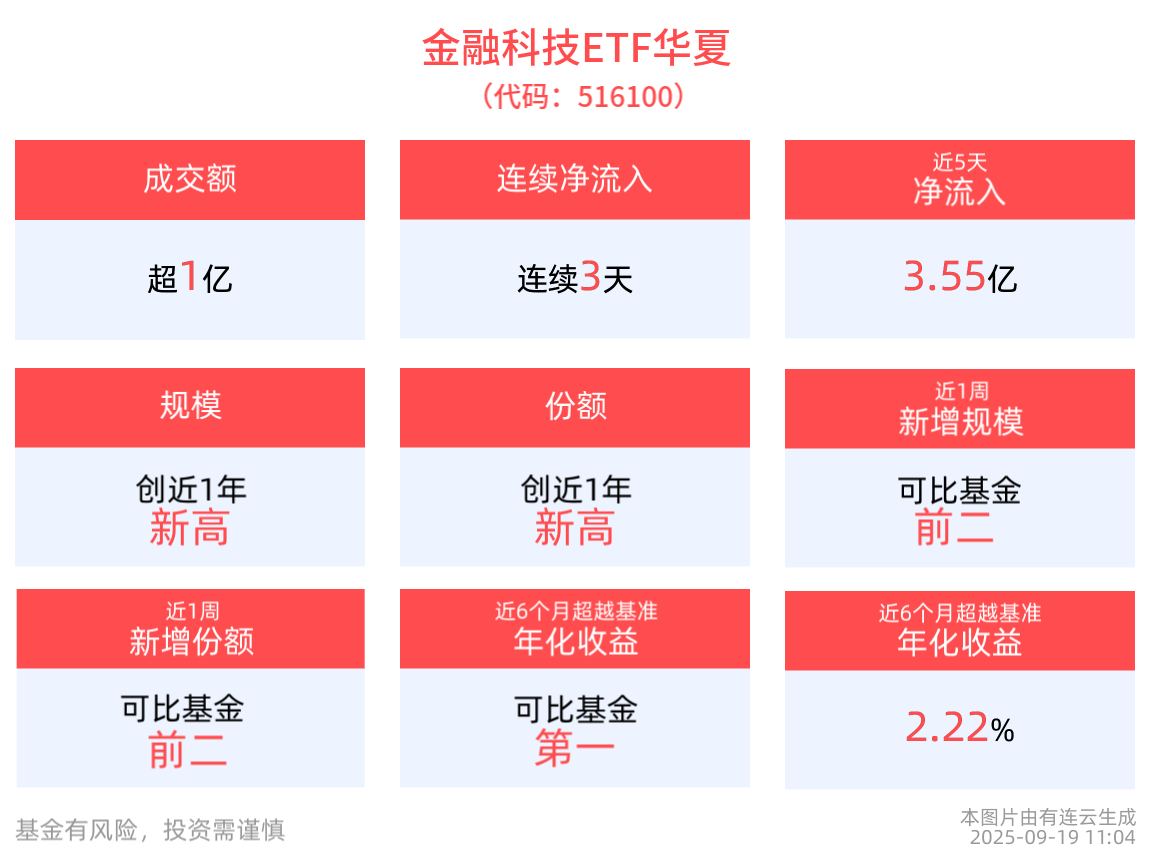 金融科技ETF华夏(516100)获资金持续布局，连续3天净流入