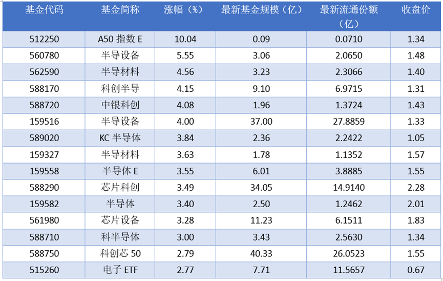 场内ETF资金动态：昨日A50指数E上涨